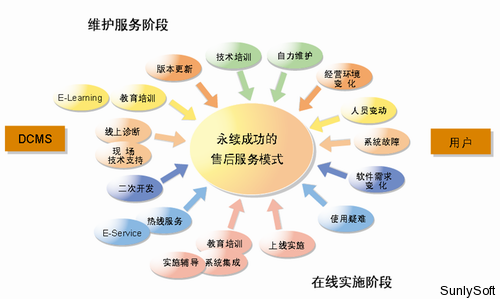 技术服务与开发 从价值创造到价值交付的闭环